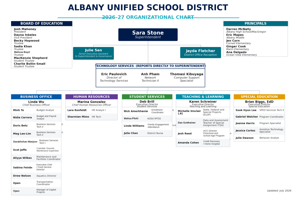 Organizational Chart